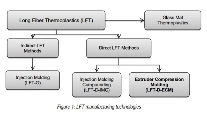Tecnologías de fabricación LFT: LFT-G indirecto, LFT-D-IMC y LFT-D-ECM directos