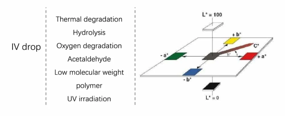 Causas de la caída de IV del PET: degradación térmica, hidrólisis, degradación oxidativa, acetaldehído, polímero de bajo peso molecular, radiación UV; y el espacio de color L*a*b*