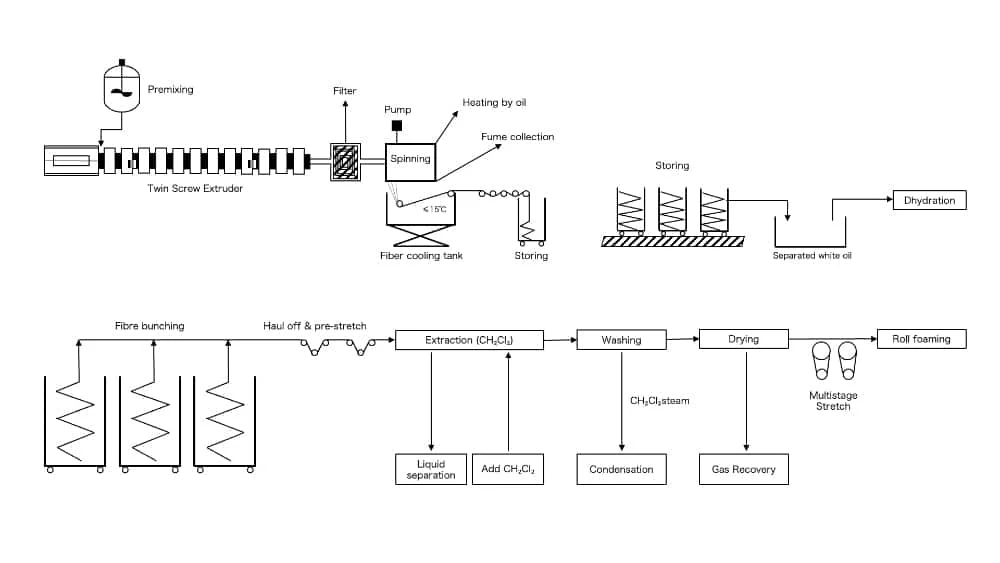 Schéma du procédé de production de fibres PE-UHMW
