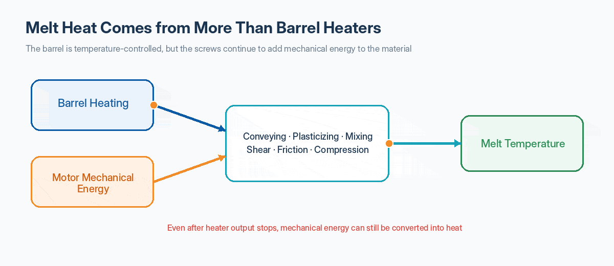 Heat sources affecting melt temperature in a twin-screw extruder