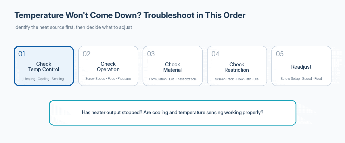 Twin-screw extruder melt temperature troubleshooting sequence
