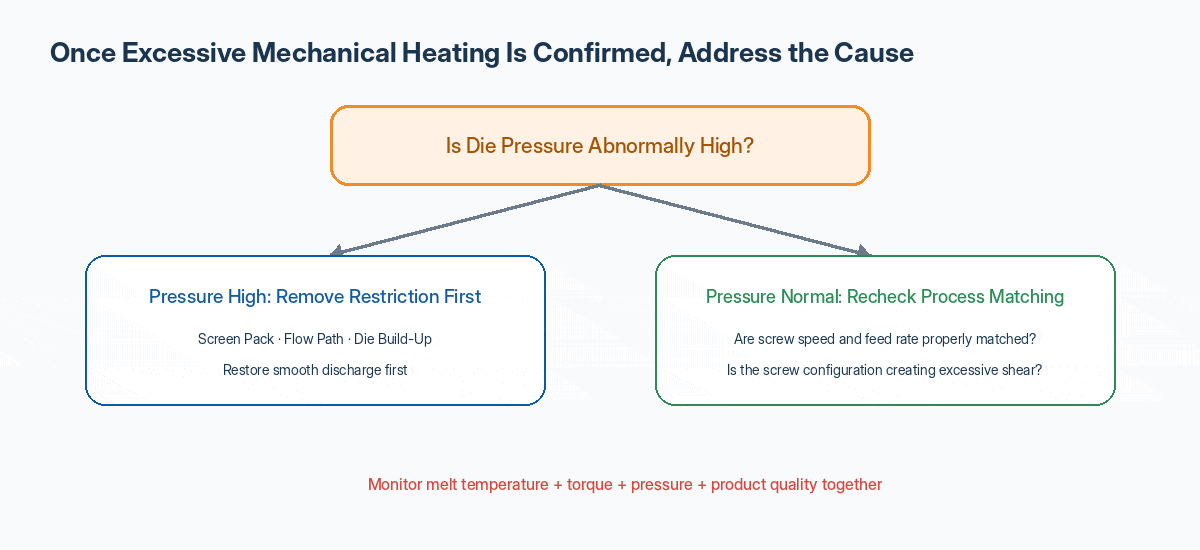 Troubleshooting excessive mechanical heating in a twin-screw extruder
