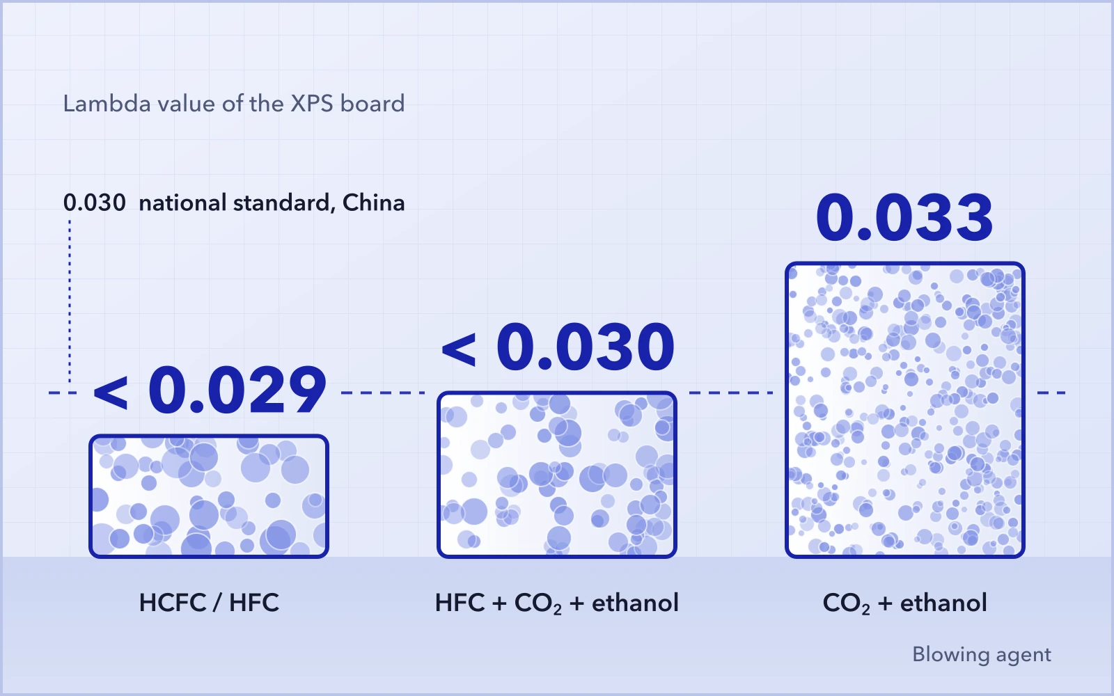 Lambda value of XPS board reached with three blowing agent recipes