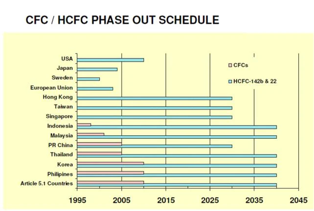 CFC / HCFC phase-out schedule by country, 1995–2045