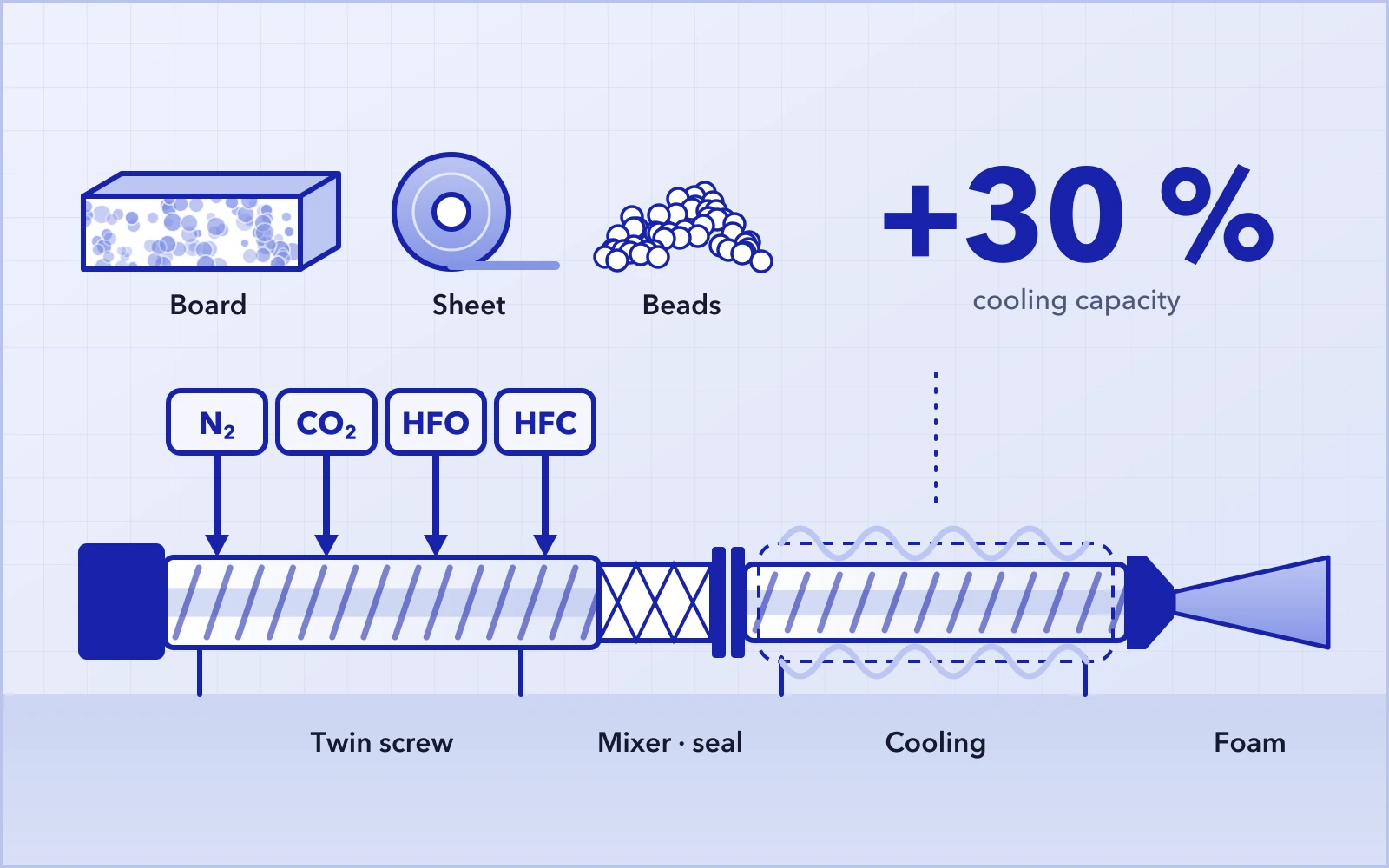 Foam extruder with blowing agent injection, mixer, active seal and a cooling section with 30 % more cooling capacity; foam board, sheet and beads