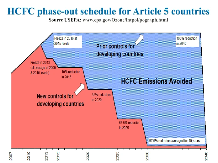 HCFC phase-out schedule for Article 5 countries, 2007–2040