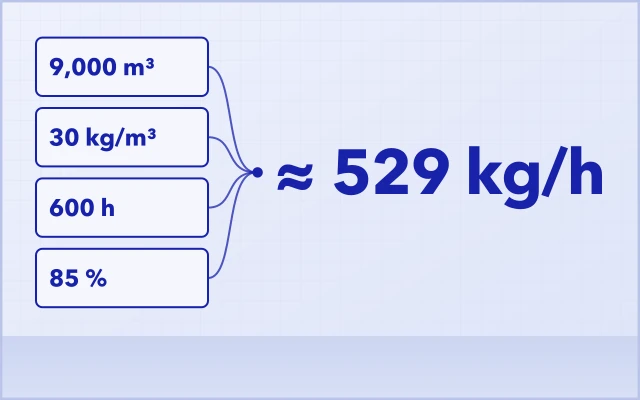 Monthly demand, density, extrusion time and yield worked back to a required output of about 529 kg/h, against the line models