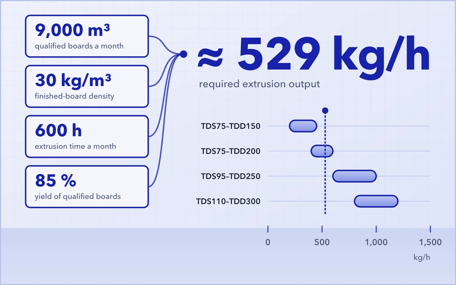 Monthly demand, density, extrusion time and yield worked back to a required output of about 529 kg/h, against the line models