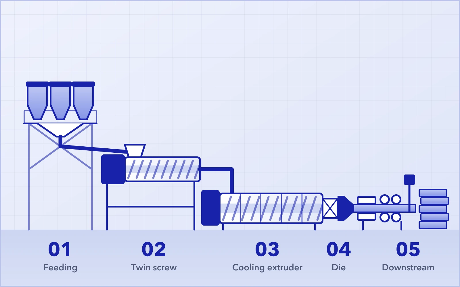 Tandem XPS production line in five stations: feeding, twin screw, cooling extruder, die, downstream