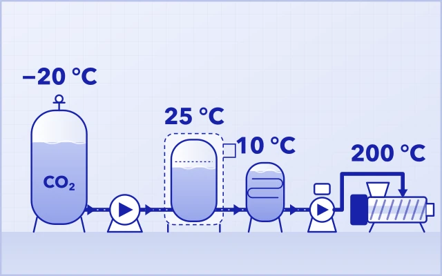 CO2 handling from the storage tank to injection into the extruder, with the temperature at each stage