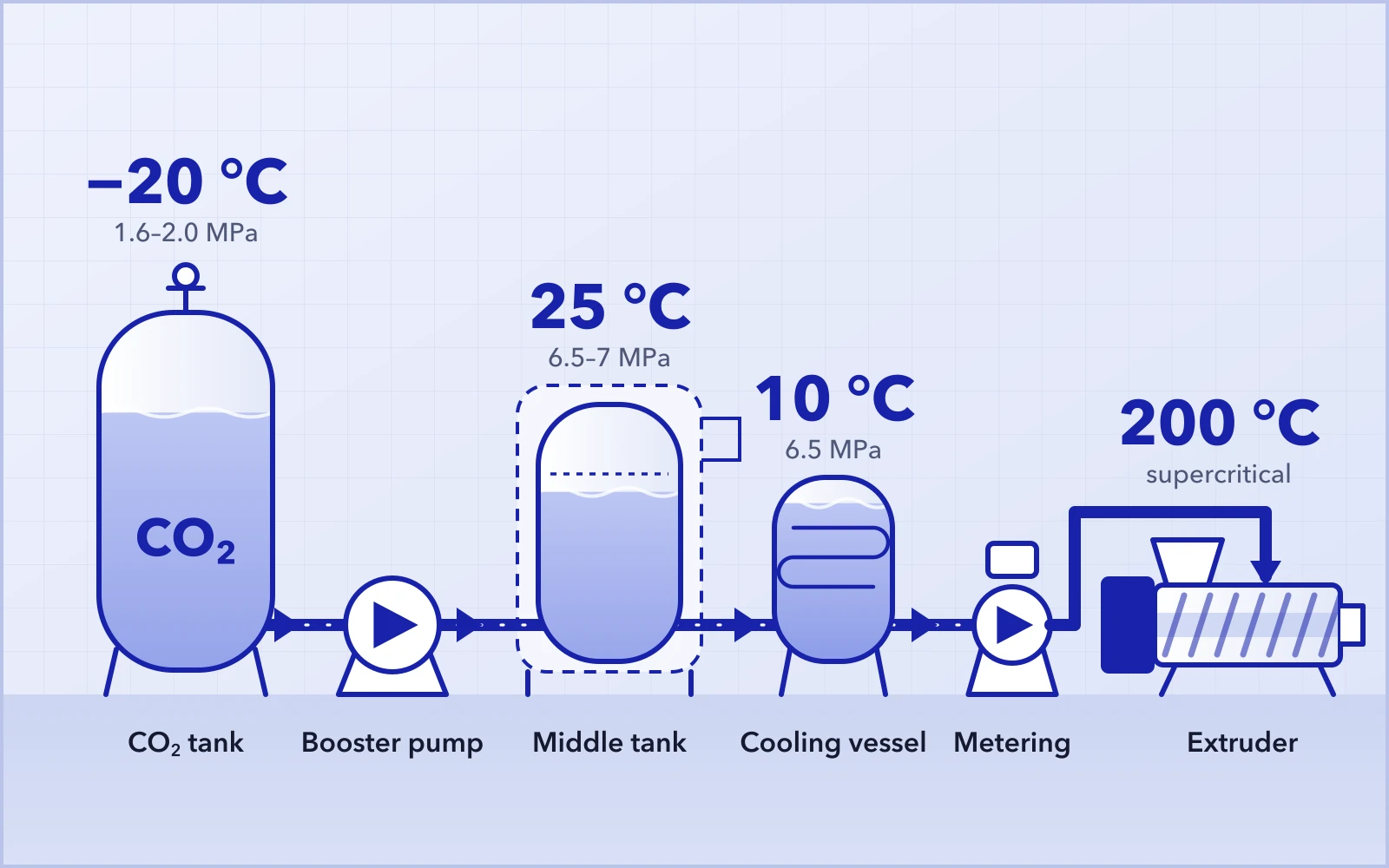 CO2 handling from the storage tank to injection into the extruder, with the temperature at each stage