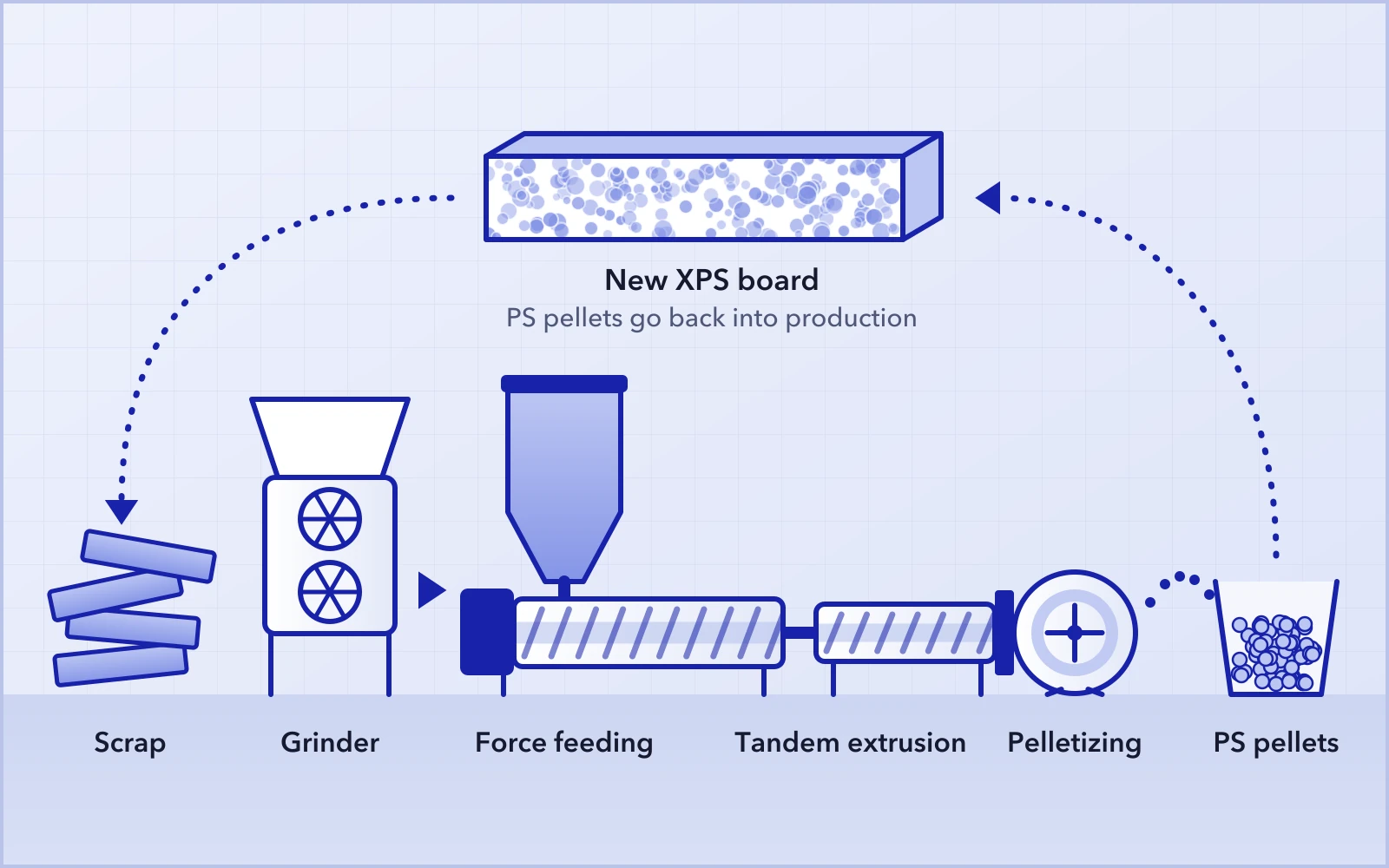 XPS scrap ground, force-fed, extruded on a tandem line and pelletized into PS pellets that go back into new XPS board