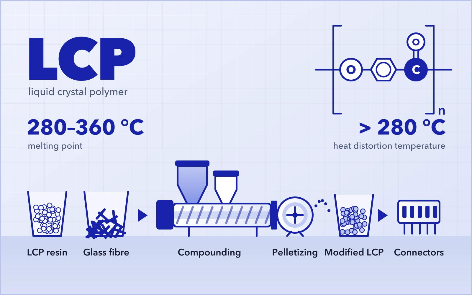 Liquid crystal polymer: repeat unit, melting point 280–360 °C; resin compounded with glass fibre into modified LCP for connectors