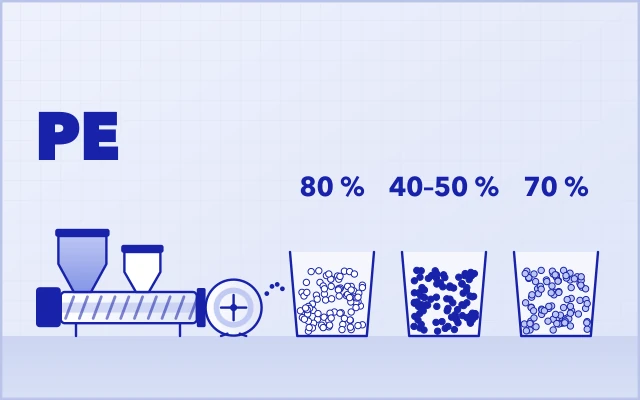 PE compounding and pelletizing line with filler, black and white masterbatch pellets: 80 % CaCO3, 40–50 % carbon black, 70 % TiO2