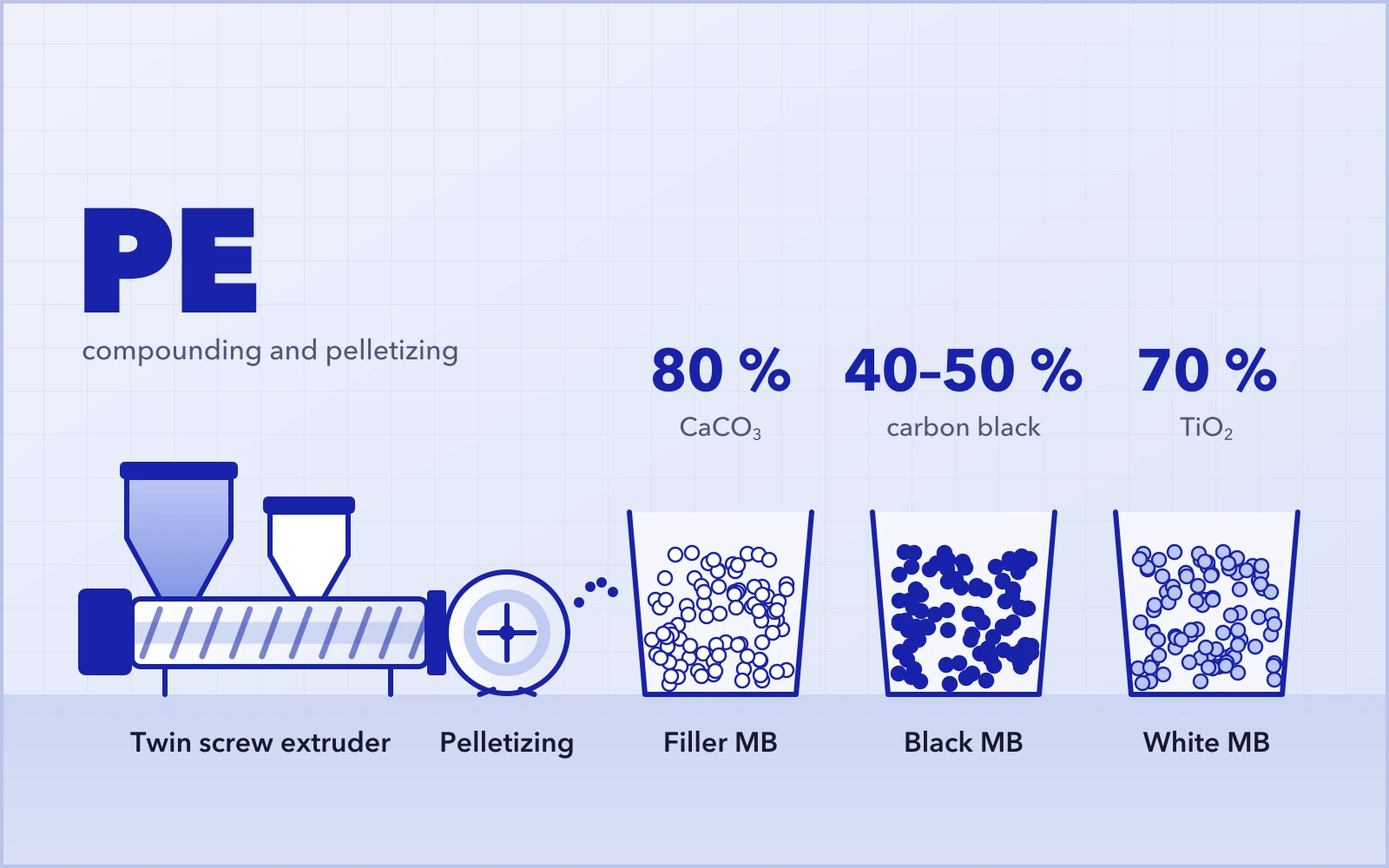 PE compounding and pelletizing line with filler, black and white masterbatch pellets: 80 % CaCO3, 40–50 % carbon black, 70 % TiO2