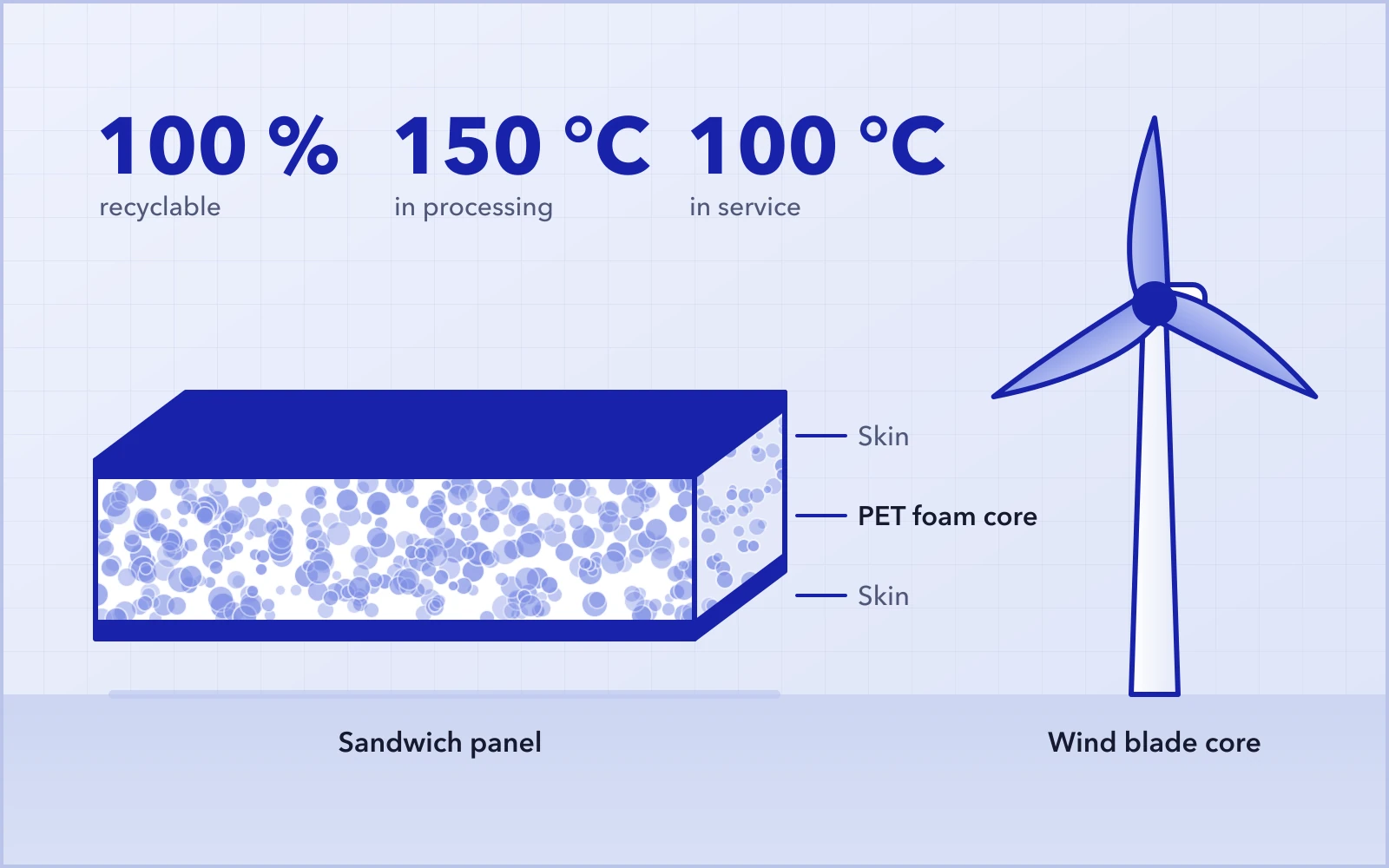 Cut sandwich panel with a PET foam core between two skins, beside a wind turbine: 100 % recyclable, 150 °C in processing, 100 °C in service