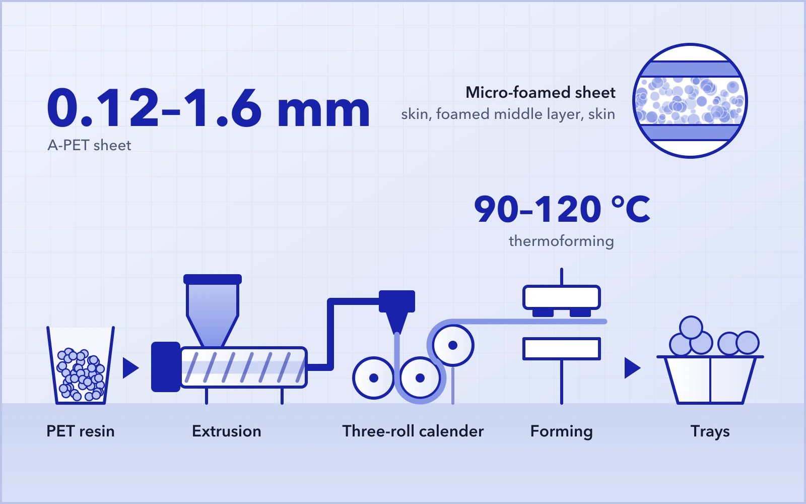 PET resin extruded, calendered on three rolls into A-PET sheet 0.12–1.6 mm thick and thermoformed at 90–120 °C into trays; inset: micro-foamed sheet