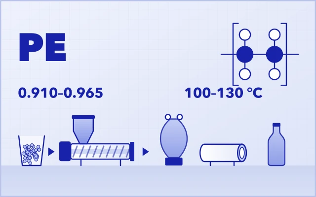 Polyethylene: repeat unit, density 0.910–0.965 g/cm³, melting point 100–130 °C; resin compounded and made into film, pipe and bottles