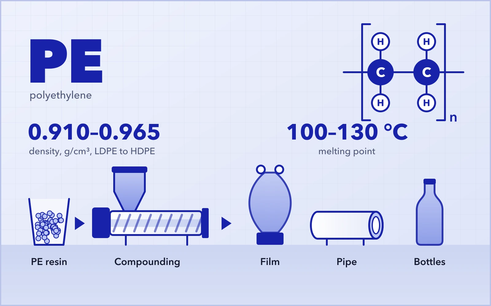Polyethylene: repeat unit, density 0.910–0.965 g/cm³, melting point 100–130 °C; resin compounded and made into film, pipe and bottles
