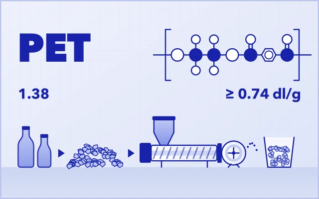 Polyethylene terephthalate: repeat unit, density 1.38 g/cm³; bottles ground to flakes, extruded and pelletized into rPET