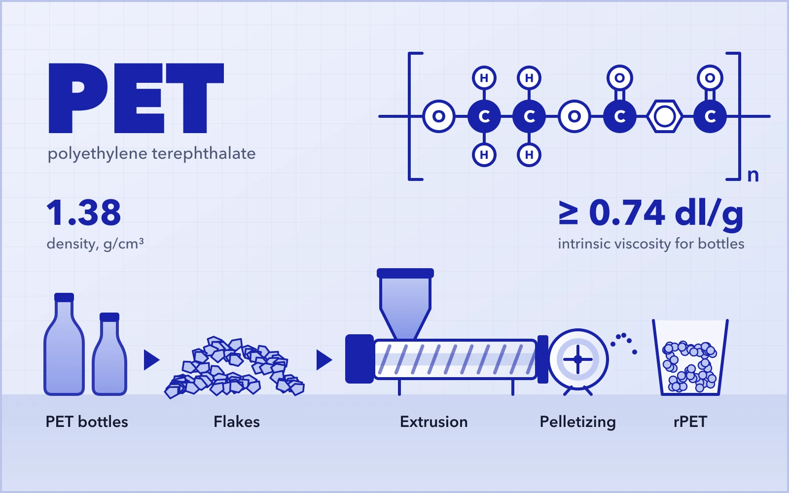 Polyethylene terephthalate: repeat unit, density 1.38 g/cm³; bottles ground to flakes, extruded and pelletized into rPET