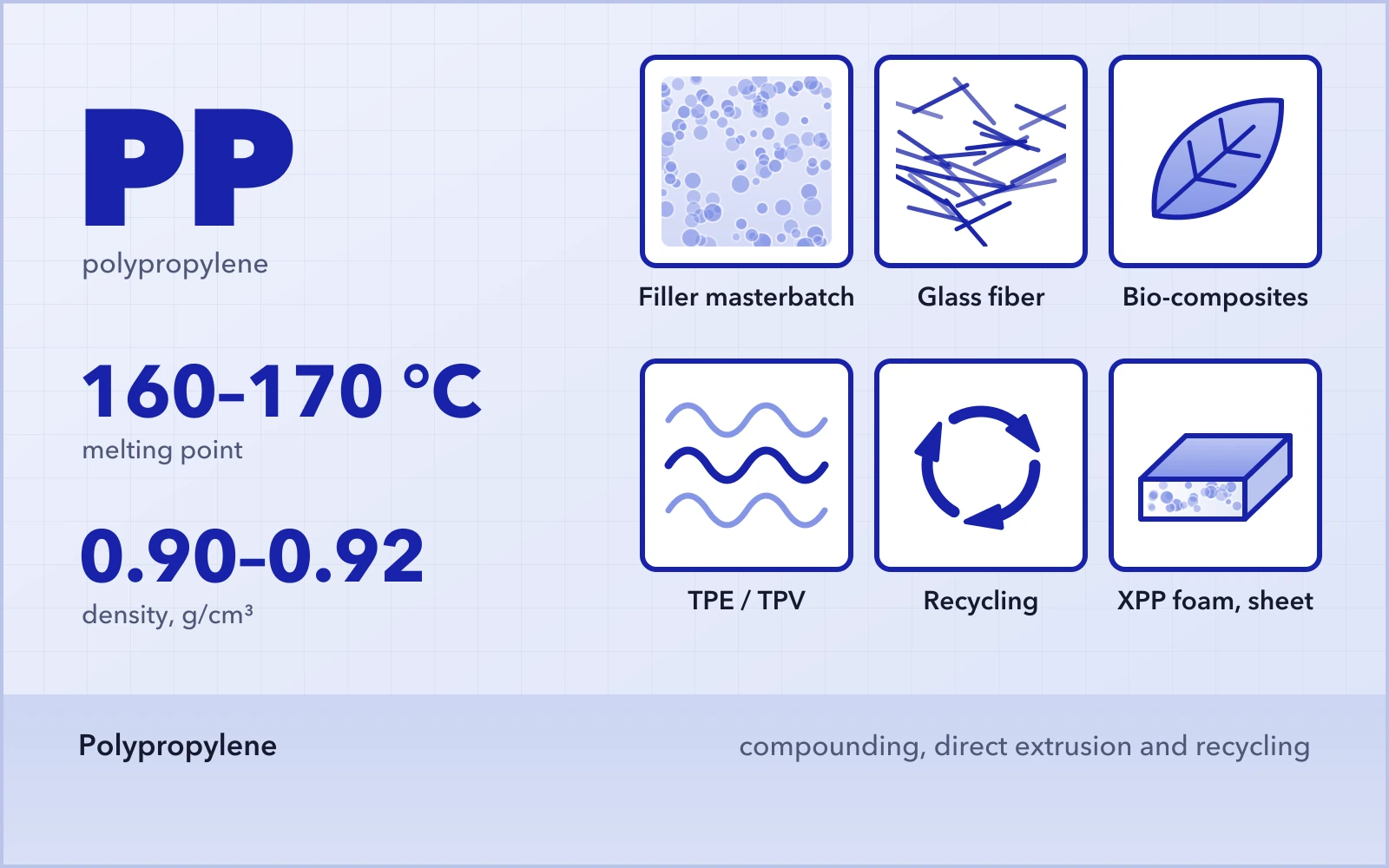 Polypropylene: melting point 160–170 °C, density 0.90–0.92 g/cm³, and six processing routes from filler masterbatch to XPP foam