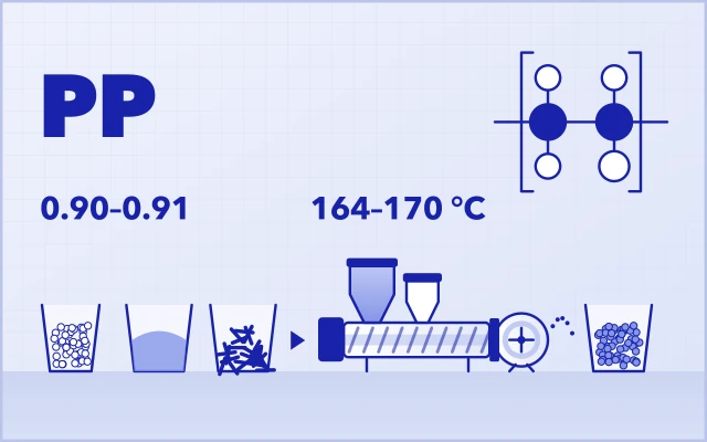 Polypropylene: repeat unit, density 0.90–0.91 g/cm³, melting point 164–170 °C; resin compounded with mineral filler and glass fibre into modified PP