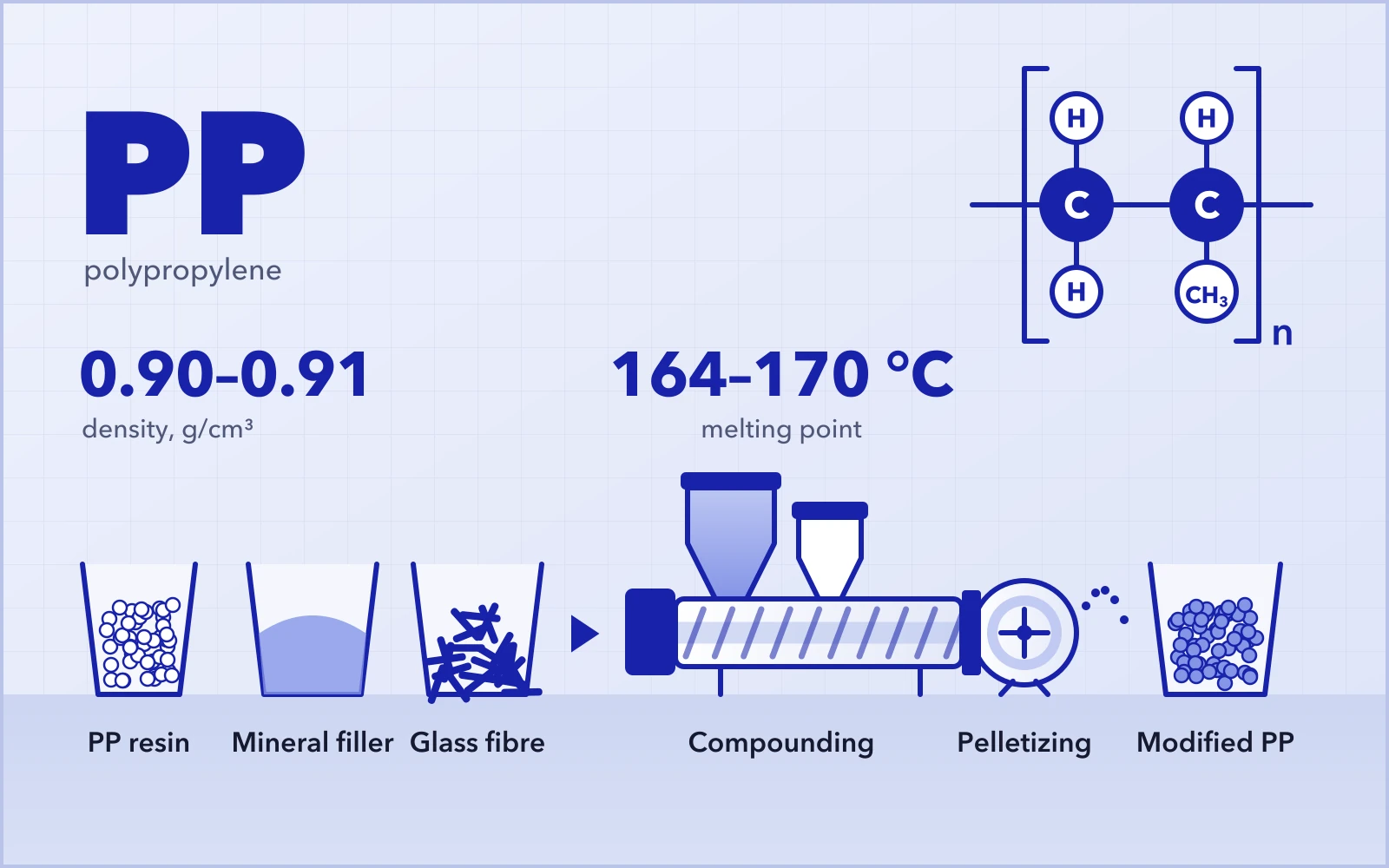 Polypropylene: repeat unit, density 0.90–0.91 g/cm³, melting point 164–170 °C; resin compounded with mineral filler and glass fibre into modified PP