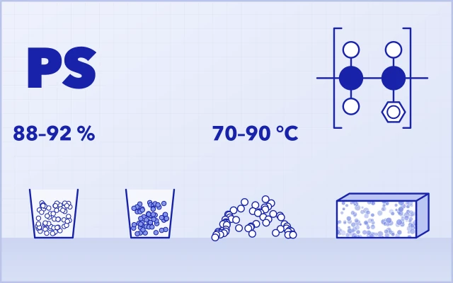 Polystyrene: repeat unit, light transmittance 88–92 %, heat deflection 70–90 °C; GPPS, HIPS, EPS beads and XPS foam board
