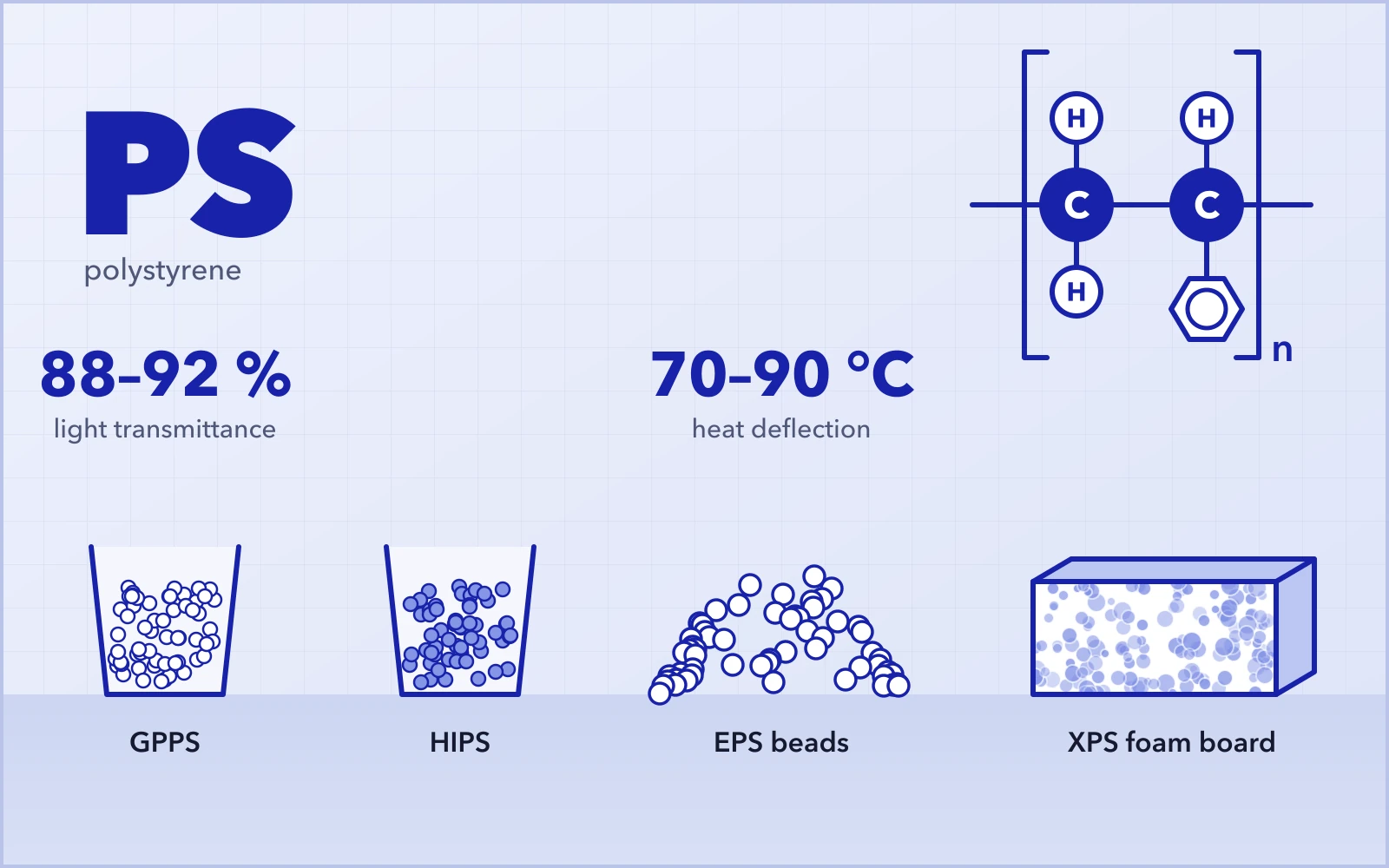 Polystyrene: repeat unit, light transmittance 88–92 %, heat deflection 70–90 °C; GPPS, HIPS, EPS beads and XPS foam board