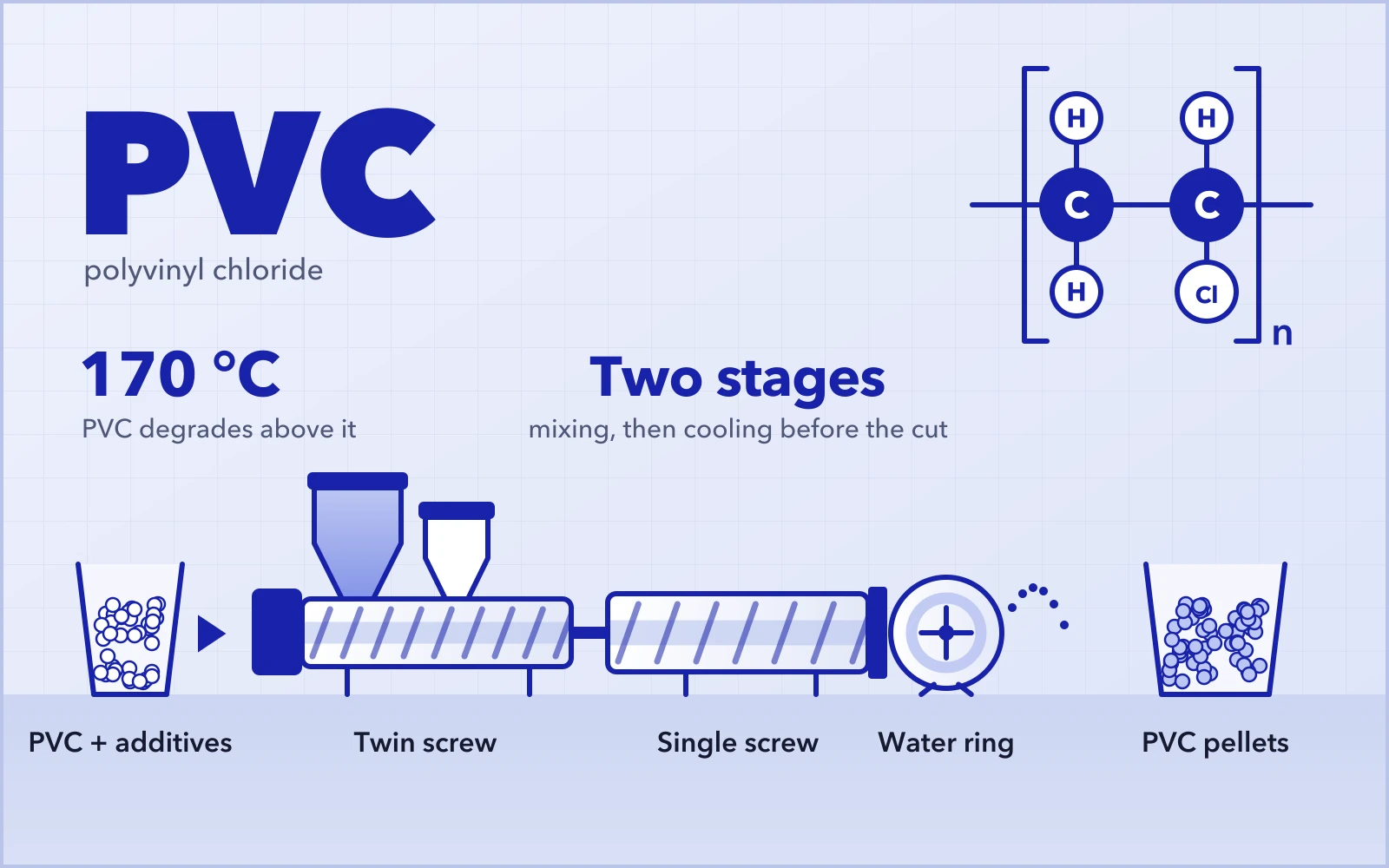 Polyvinyl chloride: repeat unit; two-stage compounding on a twin screw and a single screw extruder with water ring pelletizing, below 170 °C