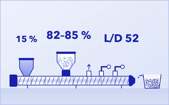 Split feeding on an L/D 52 twin screw extruder: 15 % PP resin by the main feeder, 82–85 % CaCO3 by the side feeder, one natural and two vacuum vents