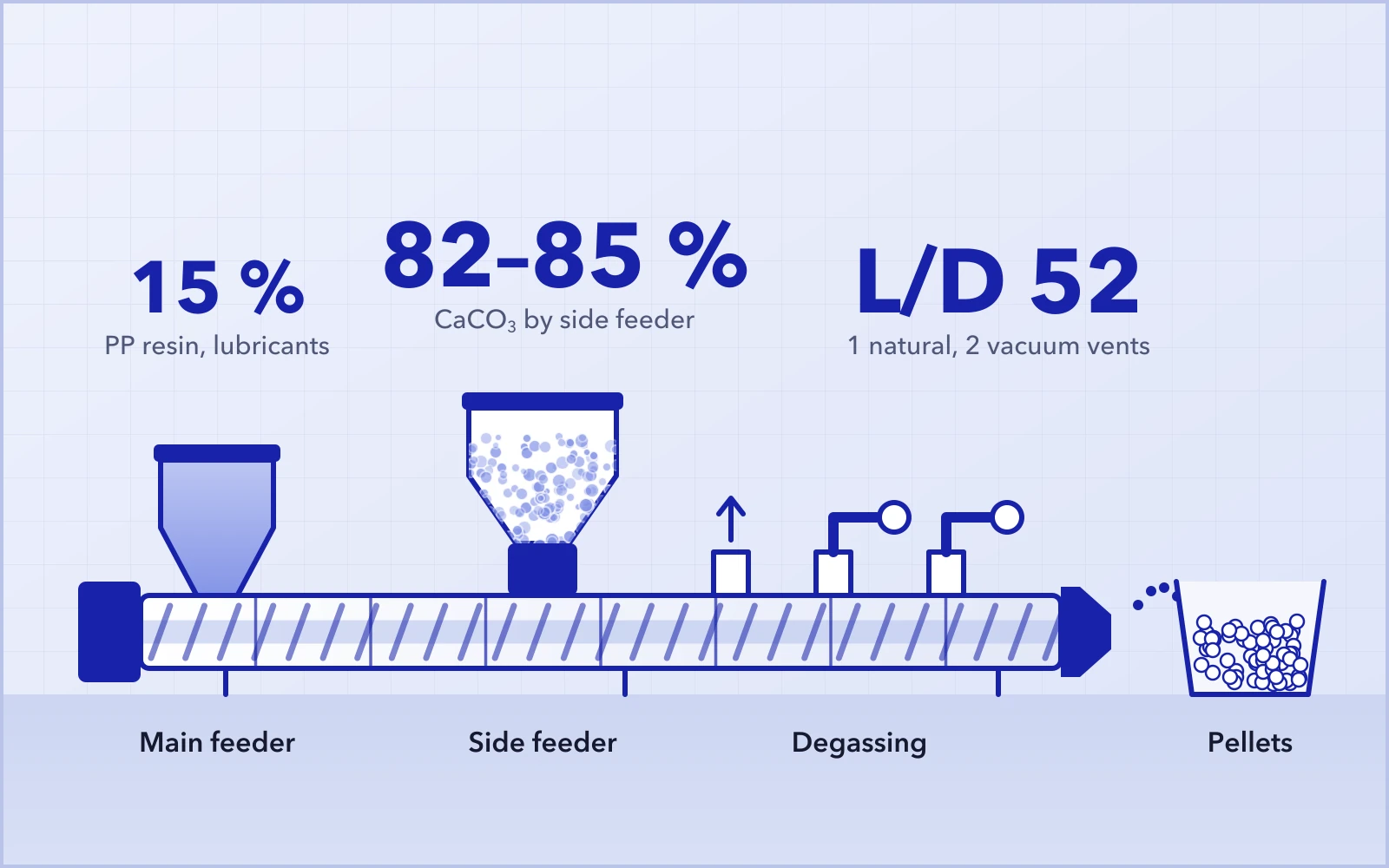 Split feeding on an L/D 52 twin screw extruder: 15 % PP resin by the main feeder, 82–85 % CaCO3 by the side feeder, one natural and two vacuum vents