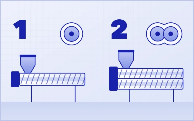Single screw extruder with one screw in the barrel beside a twin screw extruder with two intermeshing screws