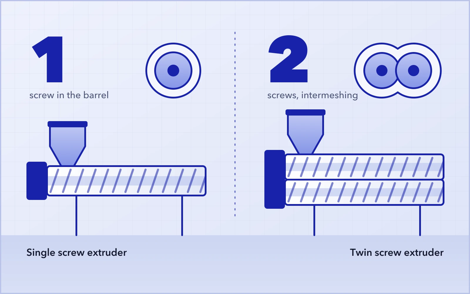 Single screw extruder with one screw in the barrel beside a twin screw extruder with two intermeshing screws