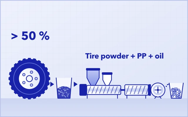 A waste tire, tire powder, a SAT75 and SAT95 extruder line with pelletizing, and TPE pellets: tire powder, PP and oil compounded into TPE
