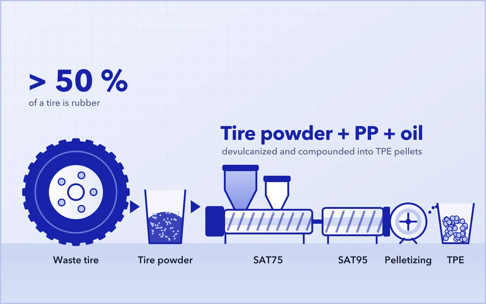 A waste tire, tire powder, a SAT75 and SAT95 extruder line with pelletizing, and TPE pellets: tire powder, PP and oil compounded into TPE