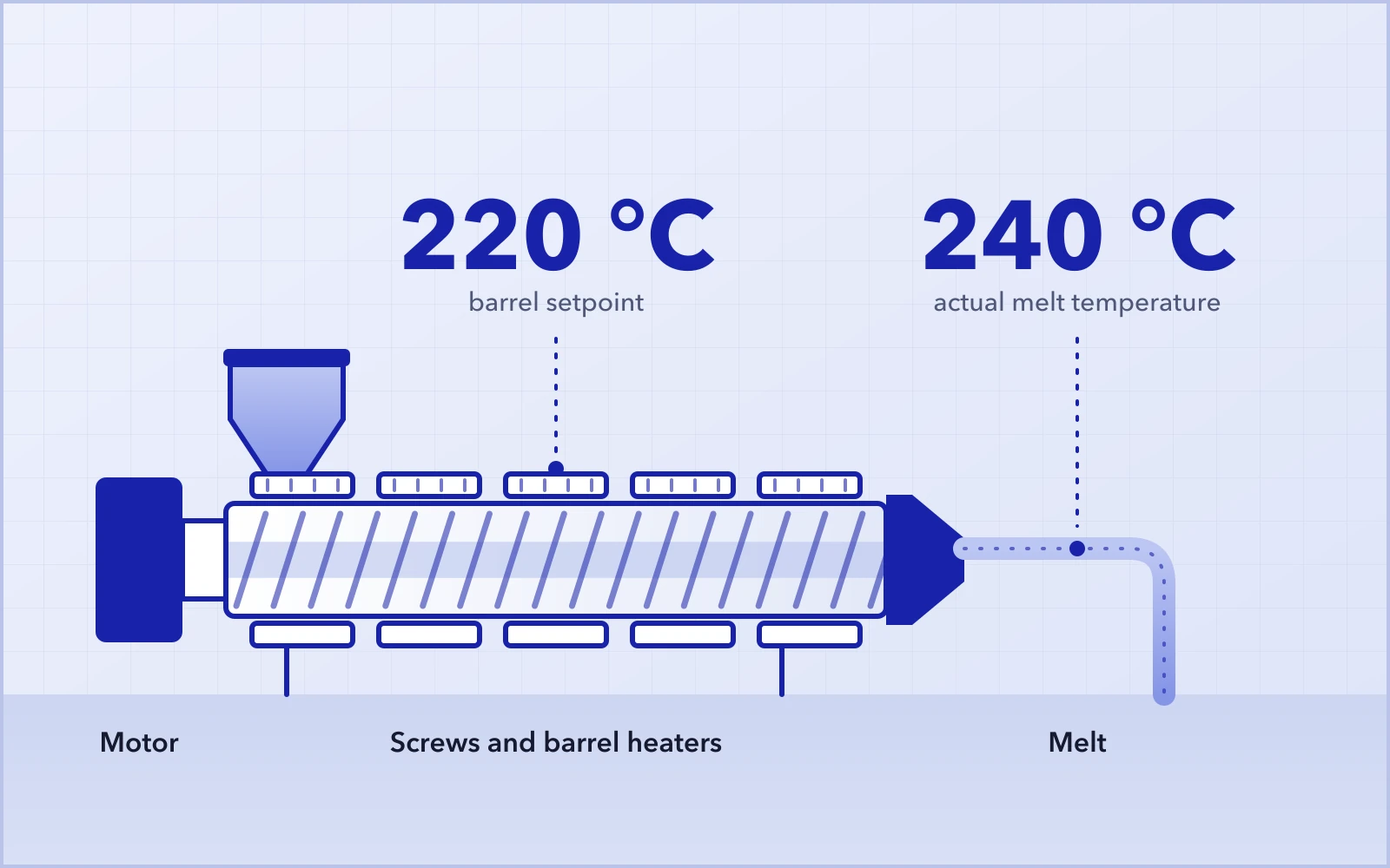 Twin screw extruder with barrel heaters set to 220 °C and the melt leaving at 240 °C