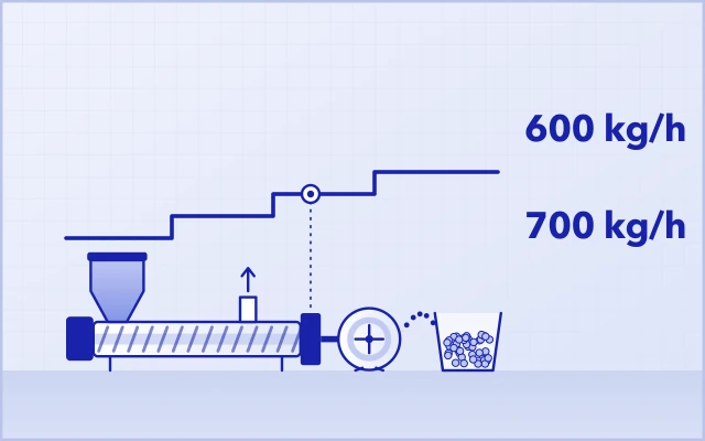 Feed rate raised step by step across feeding, extrusion, venting, filtration, pelletizing and cooling: stable at 600 kg/h, quality drifting at 700 kg/h