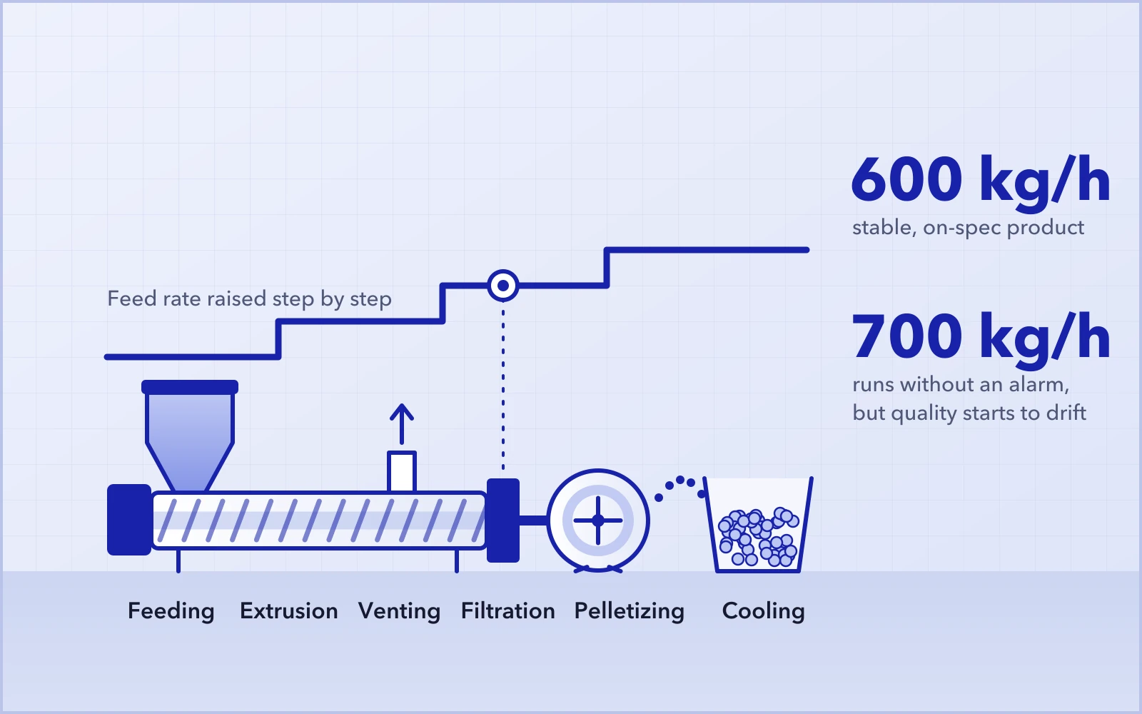 Feed rate raised step by step across feeding, extrusion, venting, filtration, pelletizing and cooling: stable at 600 kg/h, quality drifting at 700 kg/h