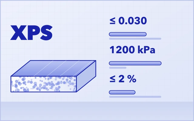 XPS foam board with its closed cells, compared with EPS in thermal conductivity, compressive strength and water absorption