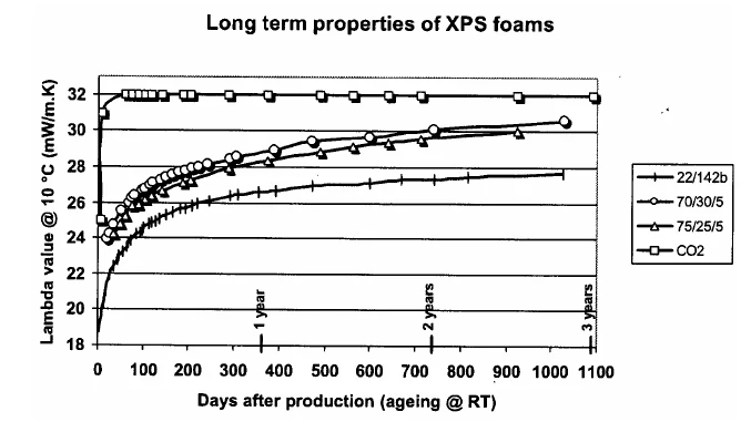 Lambda value of XPS foams over days after production, by blowing agent