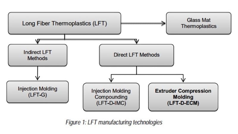LFT Manufactruing Technologies