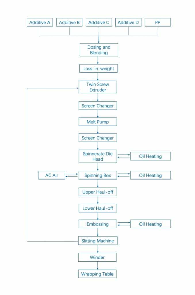 Typical Spunbond Flow Chart