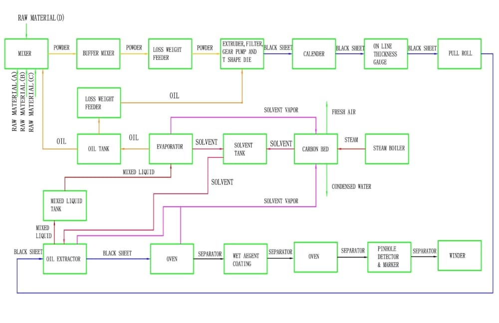 PE Separator Manufacturing Process