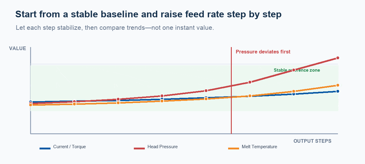 Stepwise feed-rate increase and trend comparison